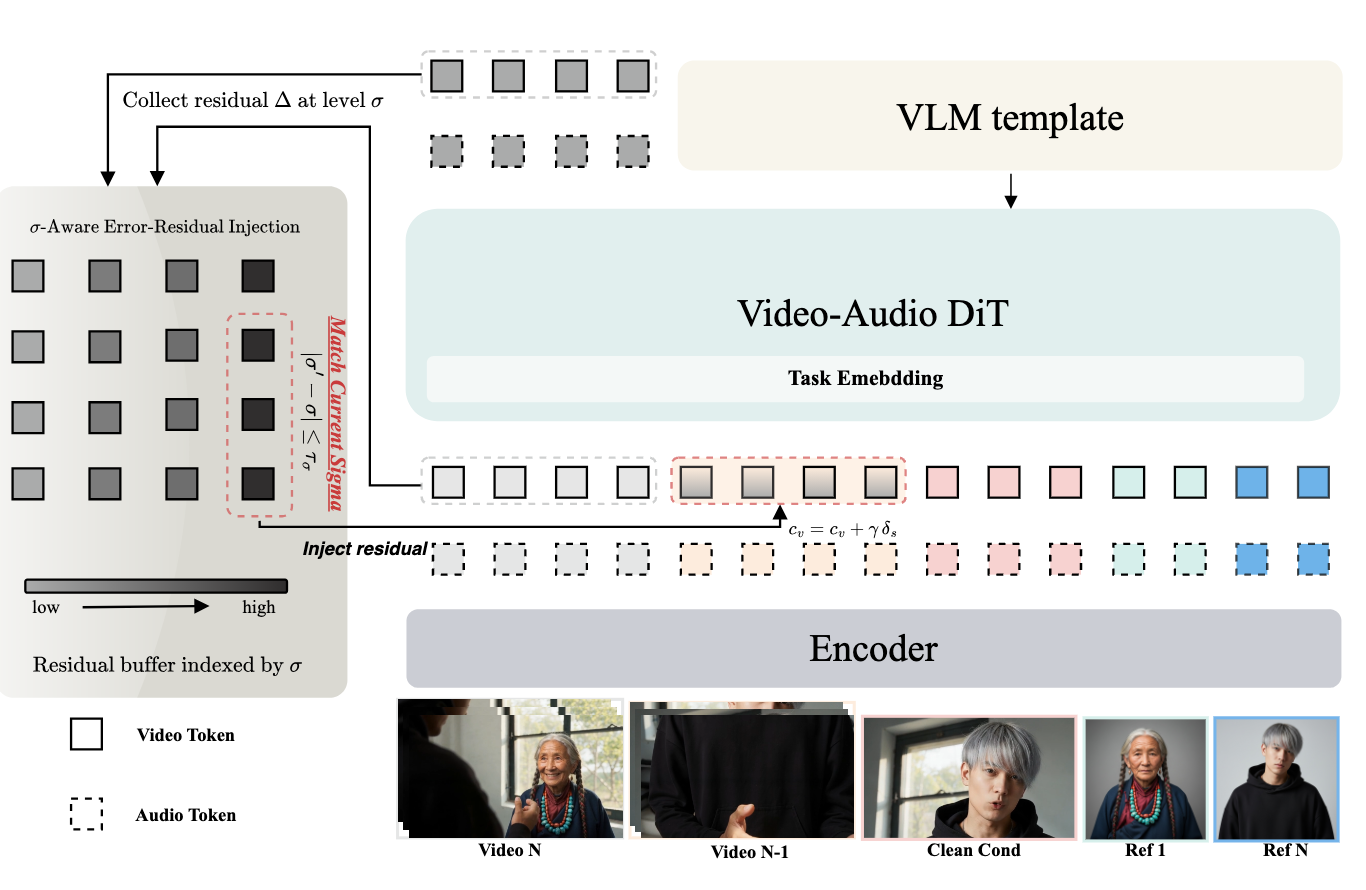 Vorch-Director method overview showing sigma-aware residual injection, clean sink, and joint audio-video transformer.